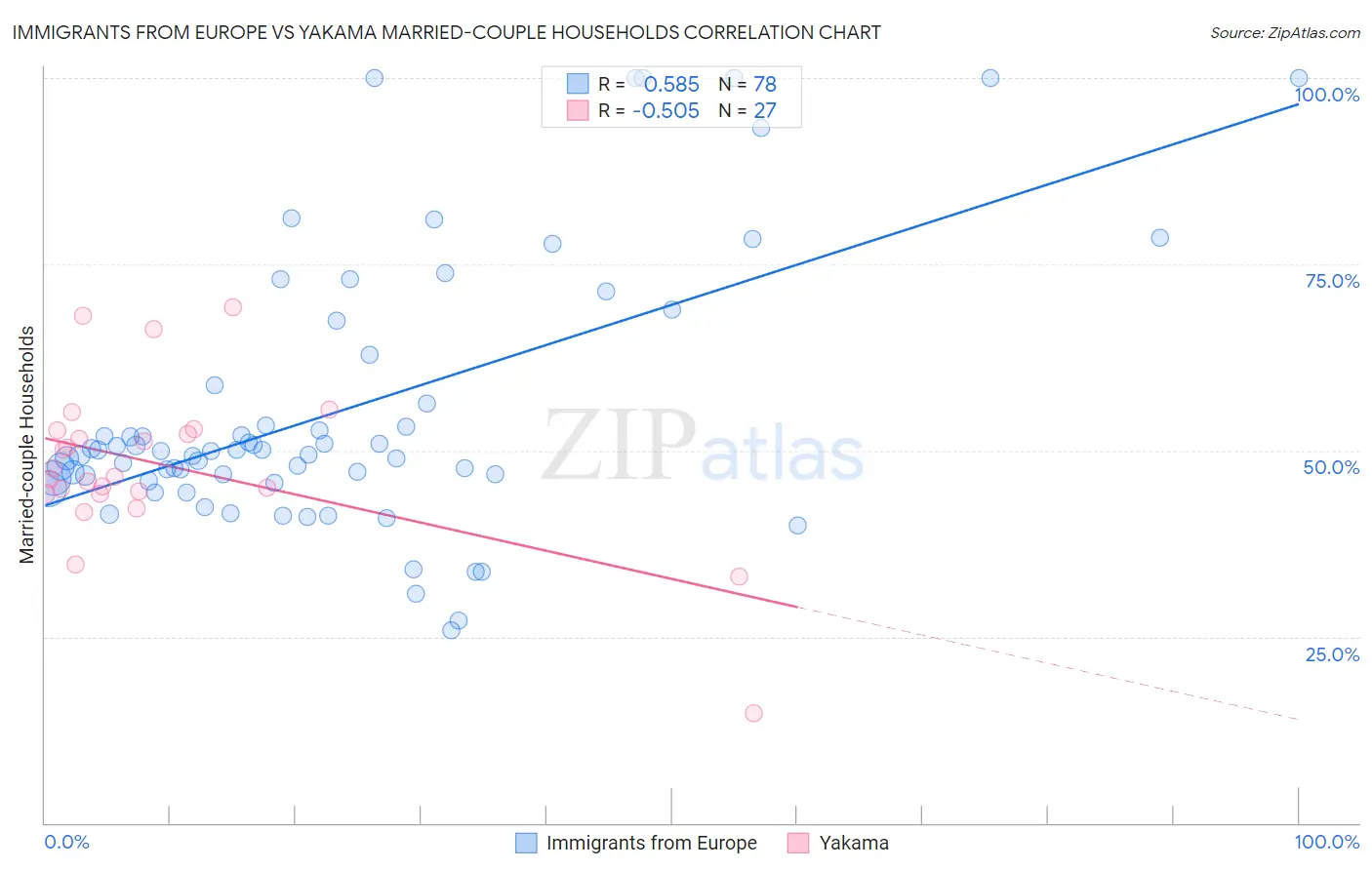 Immigrants from Europe vs Yakama Married-couple Households