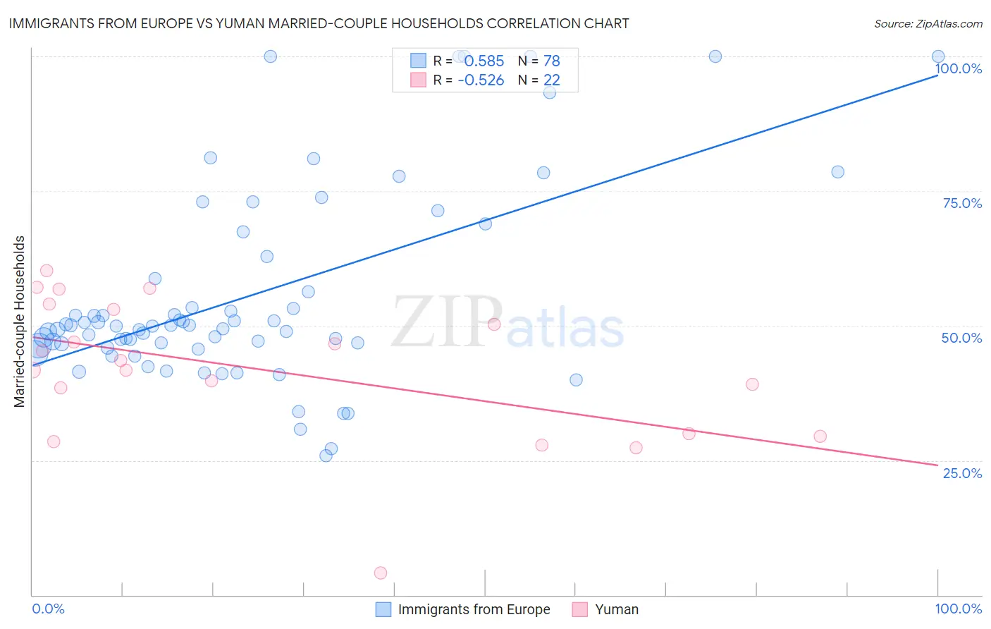 Immigrants from Europe vs Yuman Married-couple Households