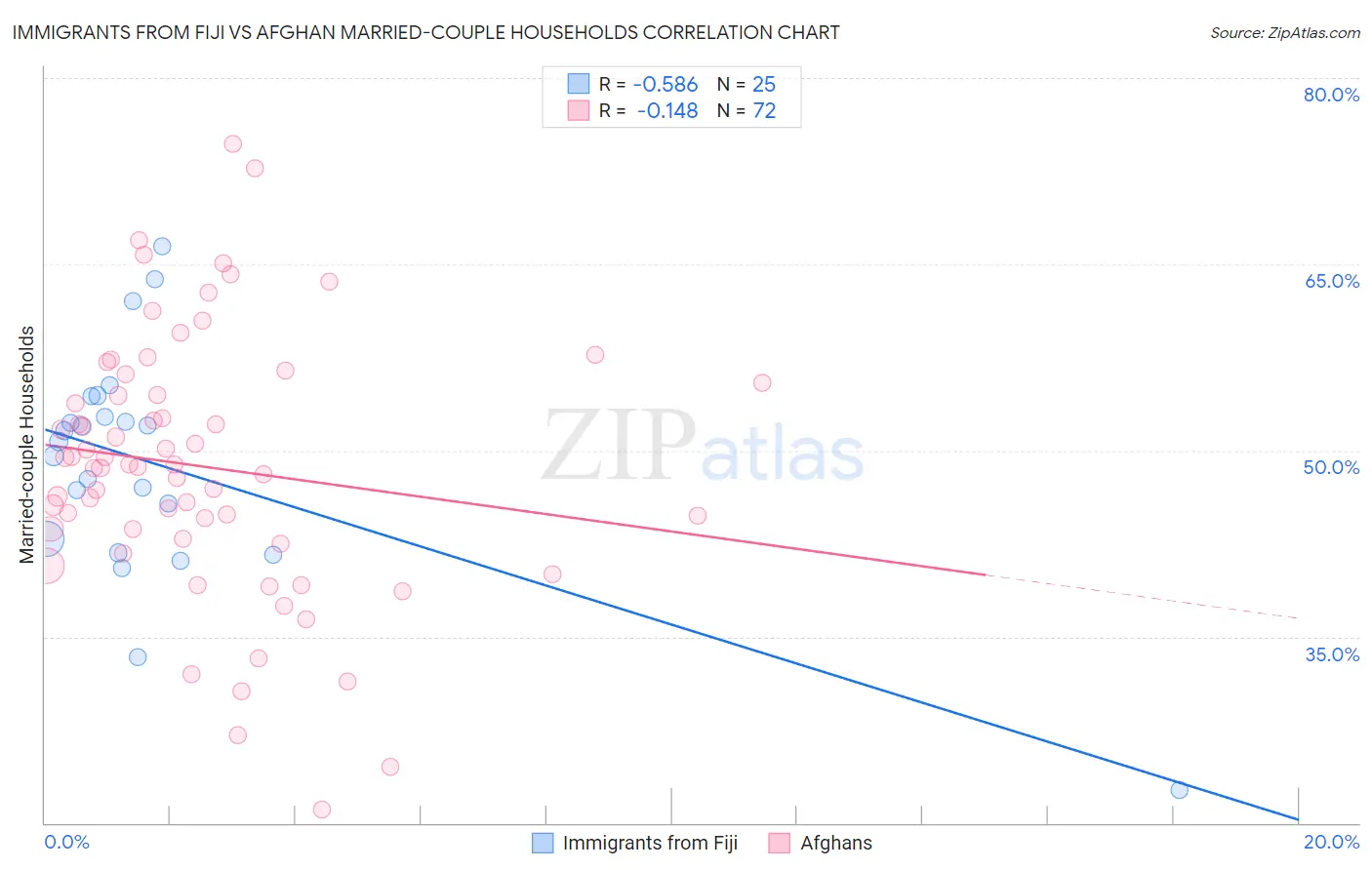 Immigrants from Fiji vs Afghan Married-couple Households