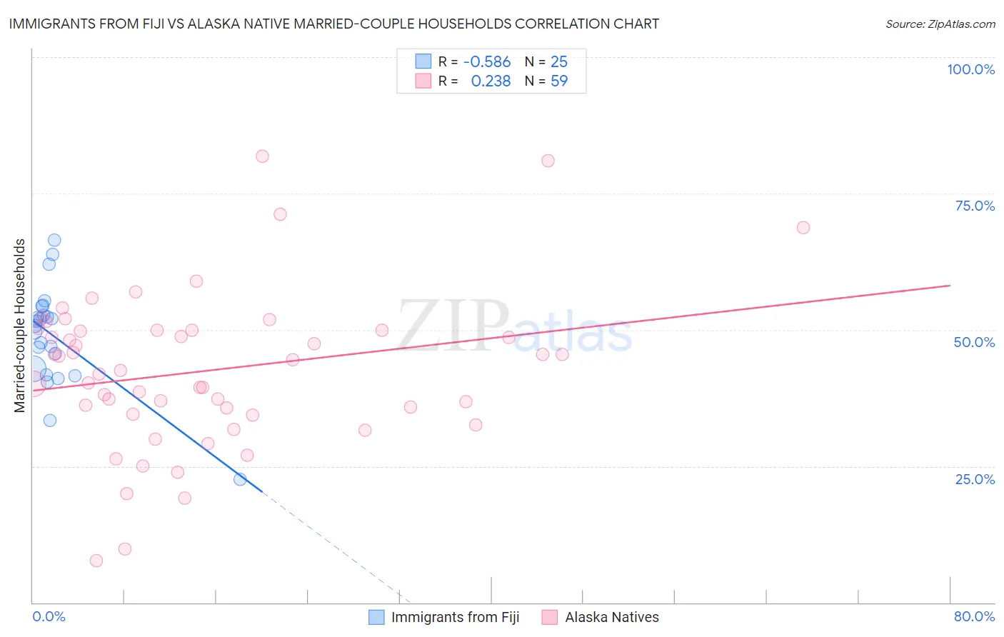 Immigrants from Fiji vs Alaska Native Married-couple Households