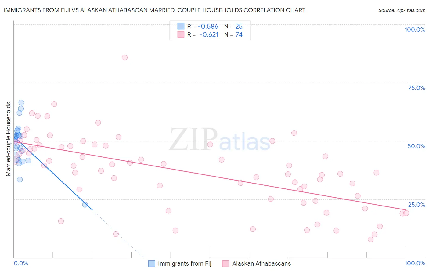 Immigrants from Fiji vs Alaskan Athabascan Married-couple Households