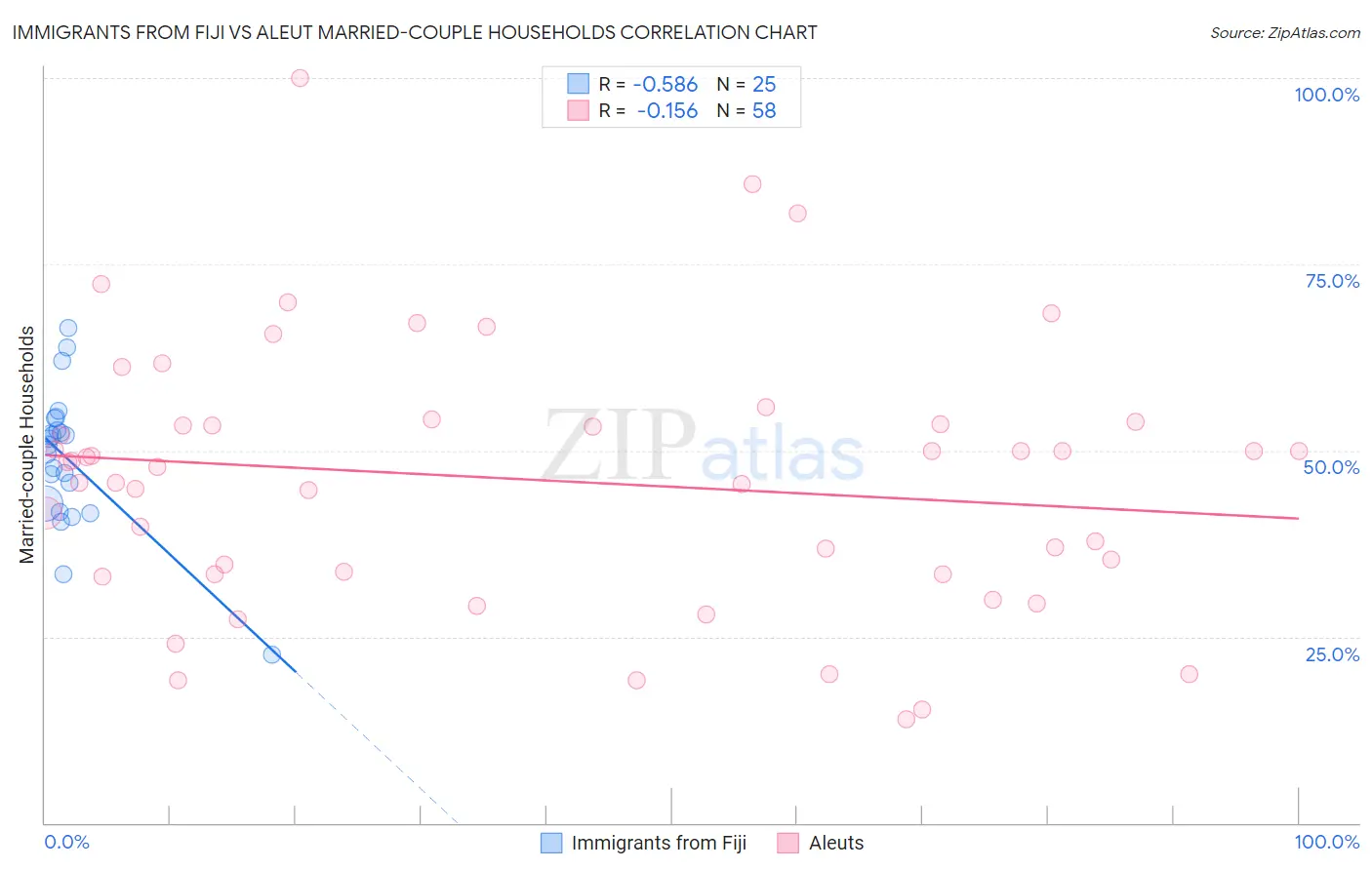 Immigrants from Fiji vs Aleut Married-couple Households