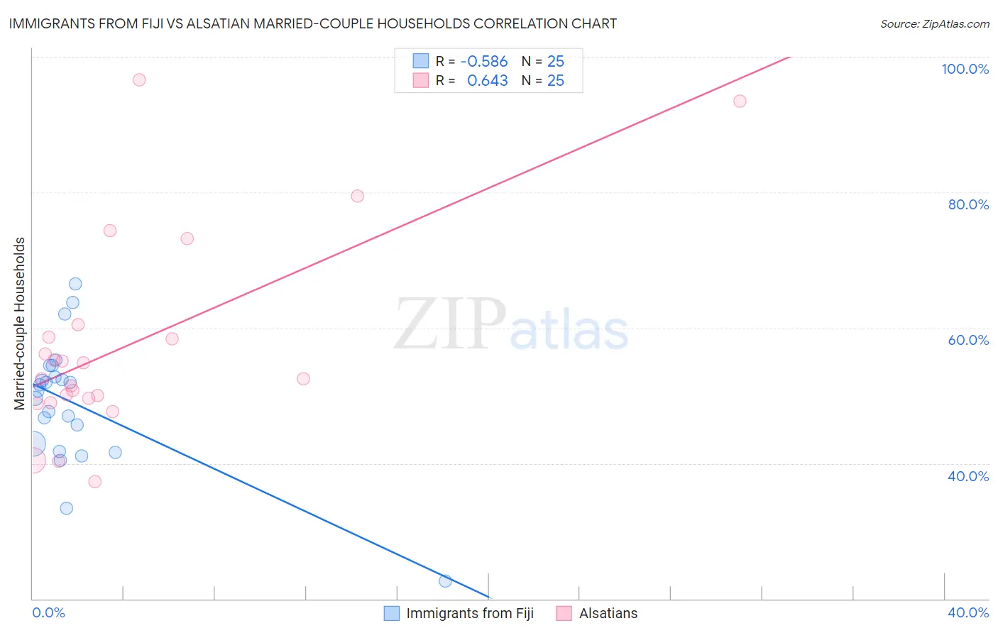 Immigrants from Fiji vs Alsatian Married-couple Households