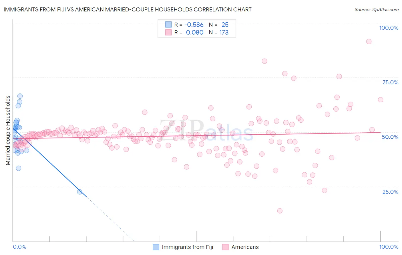 Immigrants from Fiji vs American Married-couple Households