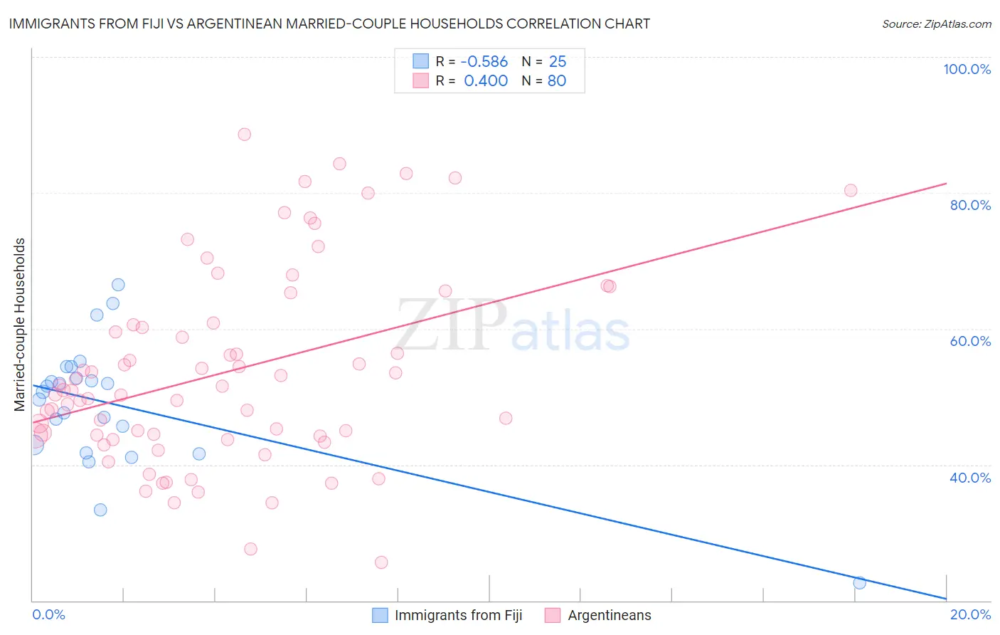 Immigrants from Fiji vs Argentinean Married-couple Households