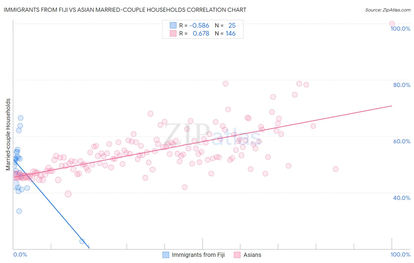 Immigrants from Fiji vs Asian Married-couple Households