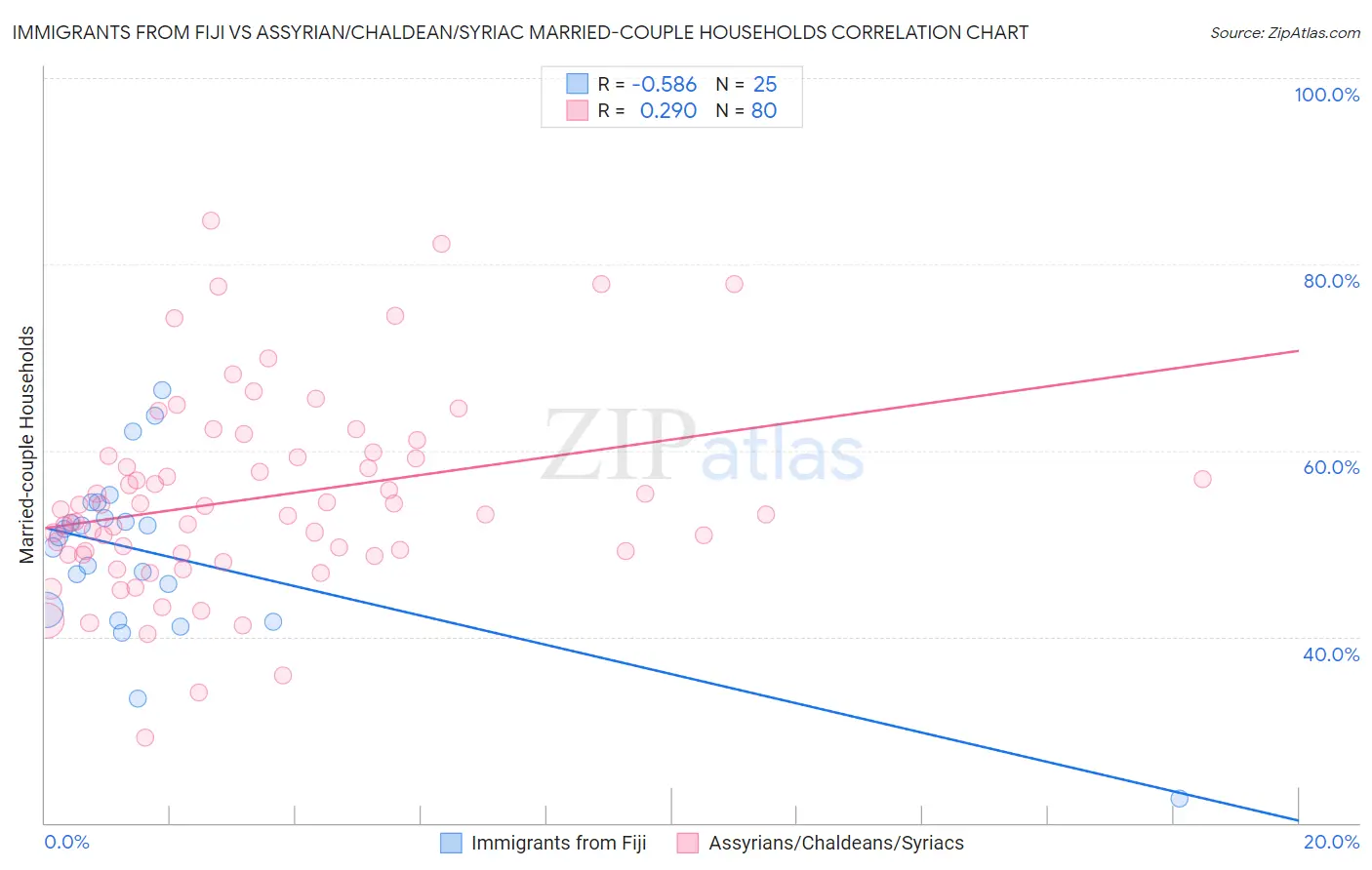 Immigrants from Fiji vs Assyrian/Chaldean/Syriac Married-couple Households