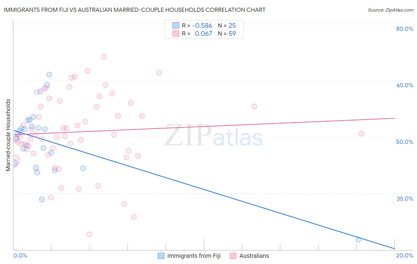 Immigrants from Fiji vs Australian Married-couple Households