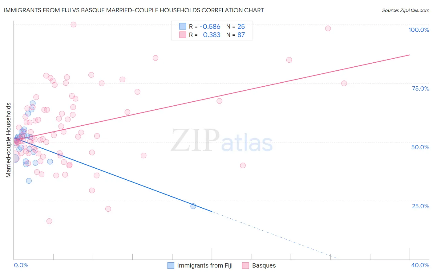 Immigrants from Fiji vs Basque Married-couple Households