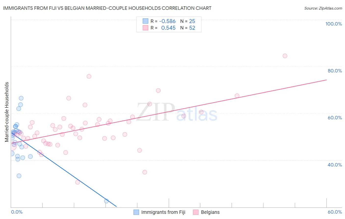 Immigrants from Fiji vs Belgian Married-couple Households