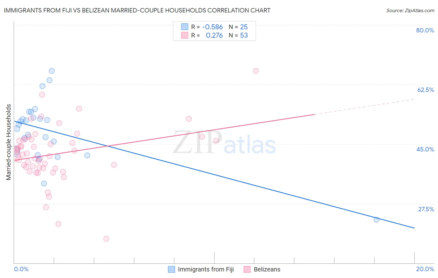 Immigrants from Fiji vs Belizean Married-couple Households