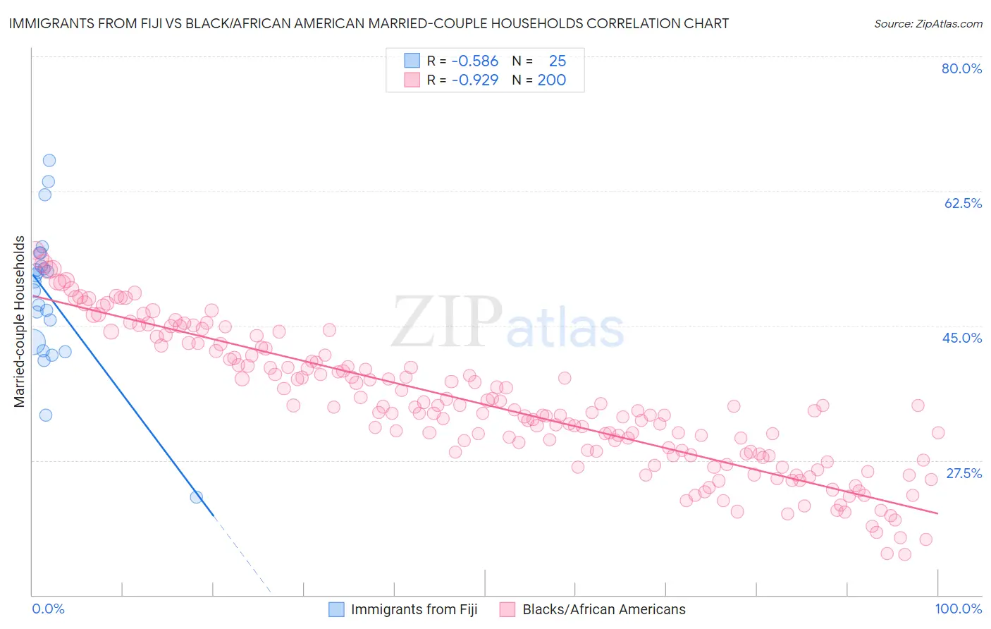 Immigrants from Fiji vs Black/African American Married-couple Households