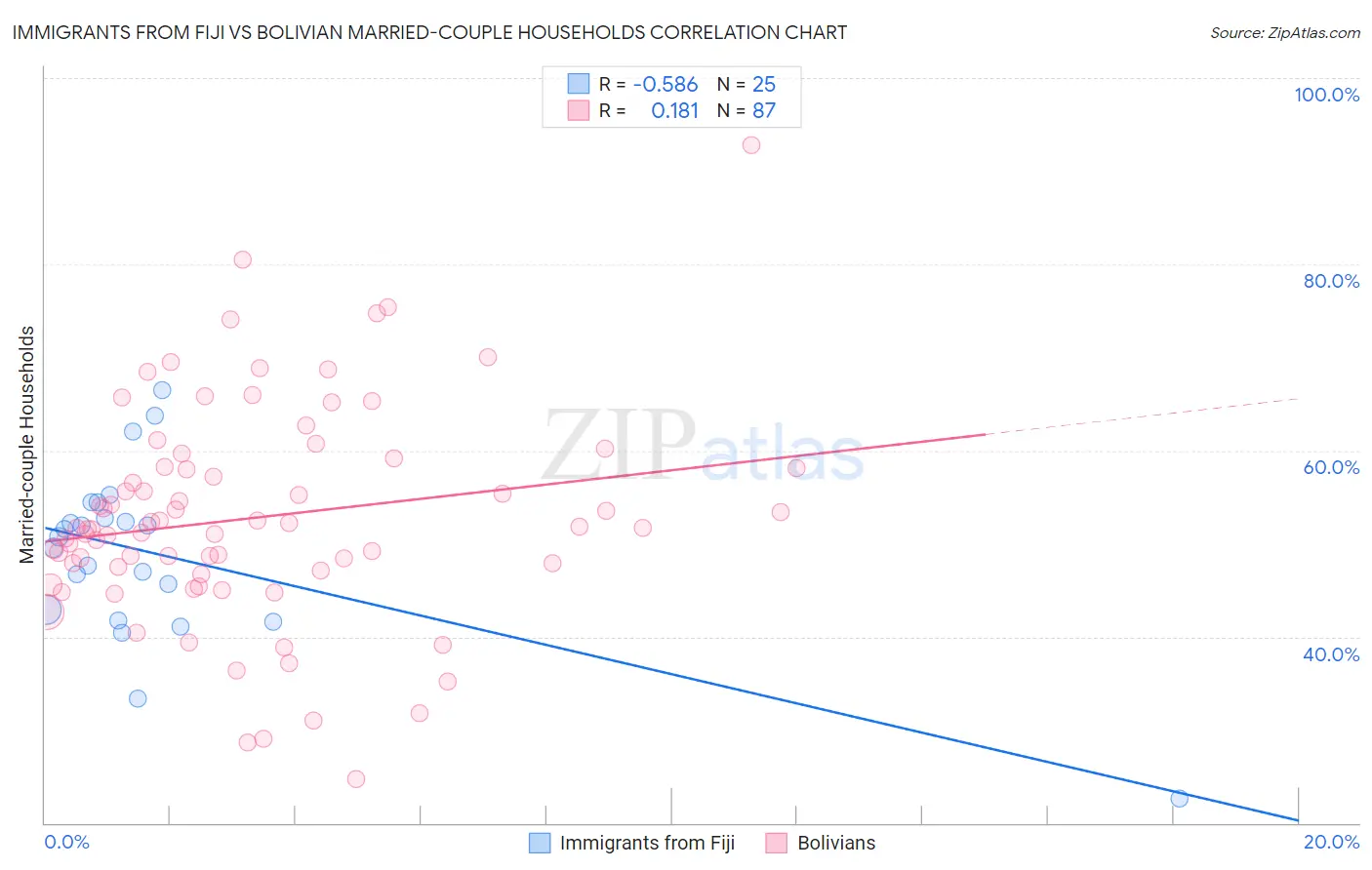 Immigrants from Fiji vs Bolivian Married-couple Households