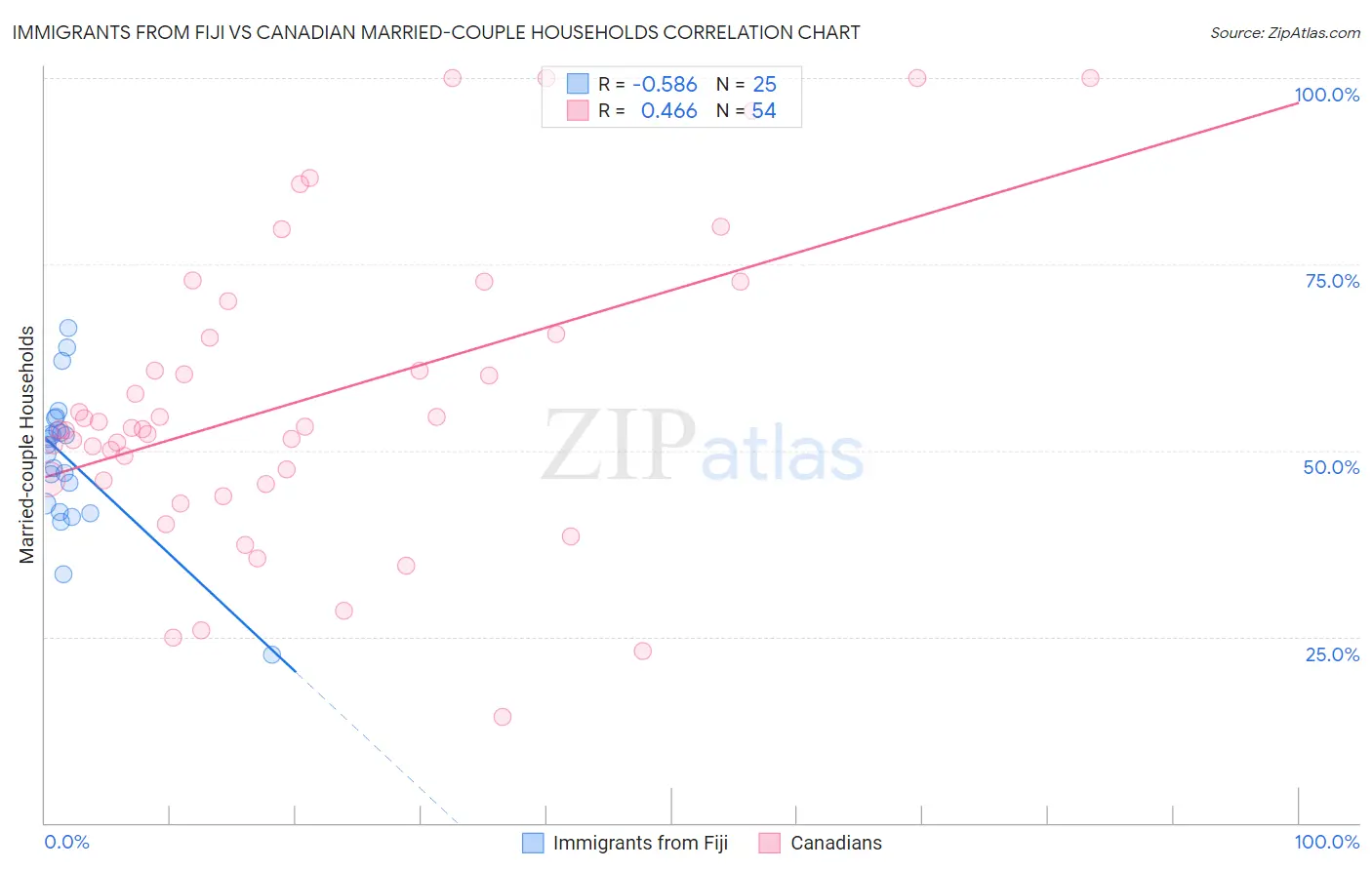 Immigrants from Fiji vs Canadian Married-couple Households