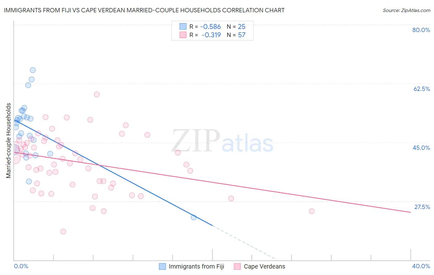 Immigrants from Fiji vs Cape Verdean Married-couple Households