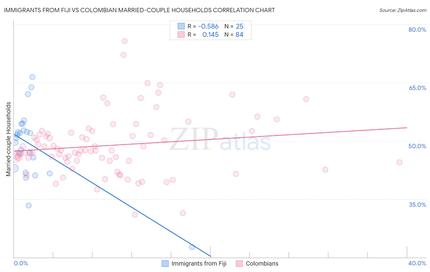 Immigrants from Fiji vs Colombian Married-couple Households