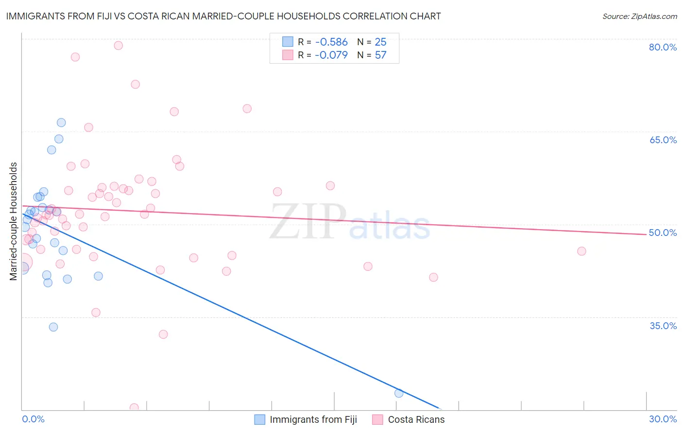 Immigrants from Fiji vs Costa Rican Married-couple Households