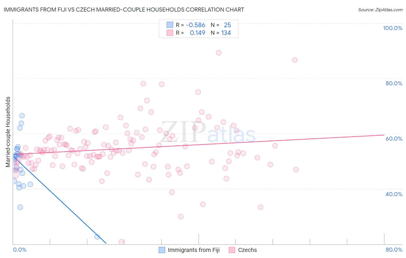 Immigrants from Fiji vs Czech Married-couple Households