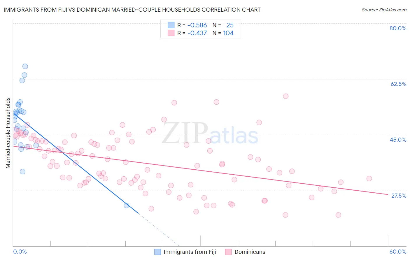 Immigrants from Fiji vs Dominican Married-couple Households