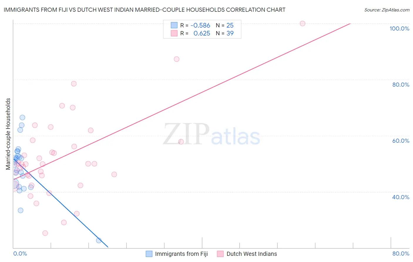 Immigrants from Fiji vs Dutch West Indian Married-couple Households