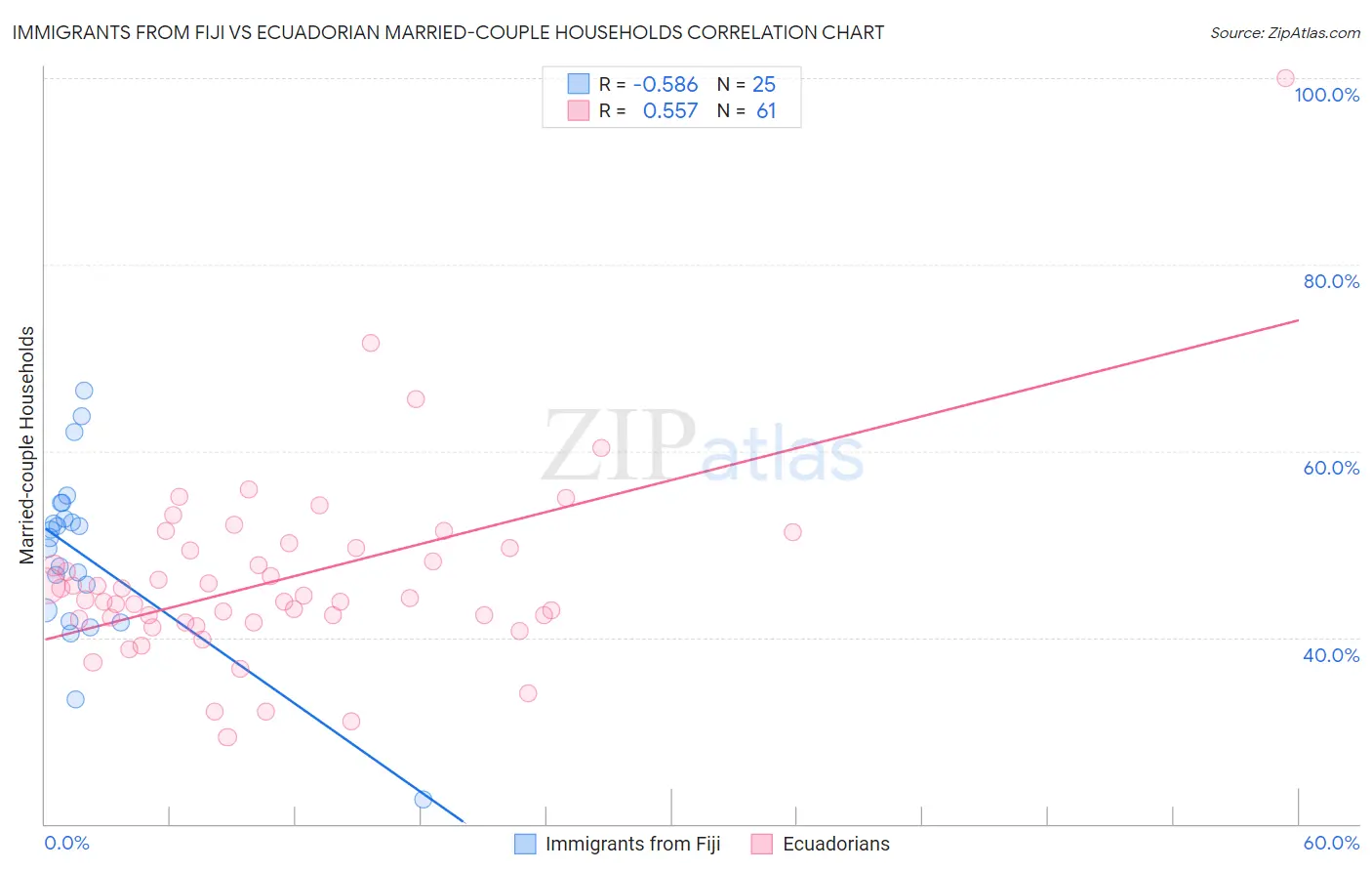 Immigrants from Fiji vs Ecuadorian Married-couple Households