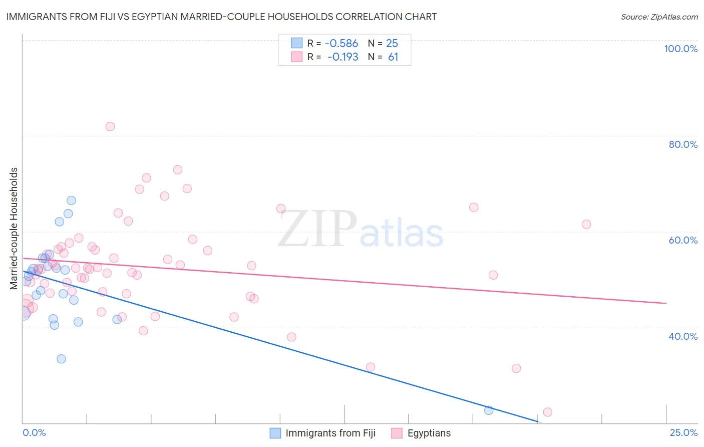 Immigrants from Fiji vs Egyptian Married-couple Households