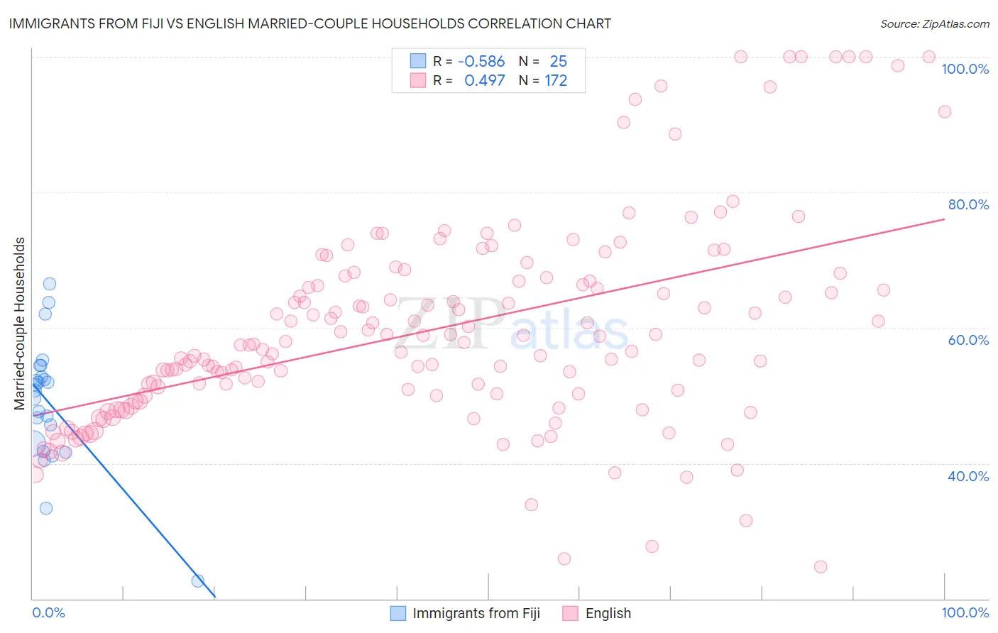 Immigrants from Fiji vs English Married-couple Households