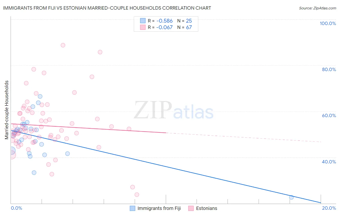 Immigrants from Fiji vs Estonian Married-couple Households