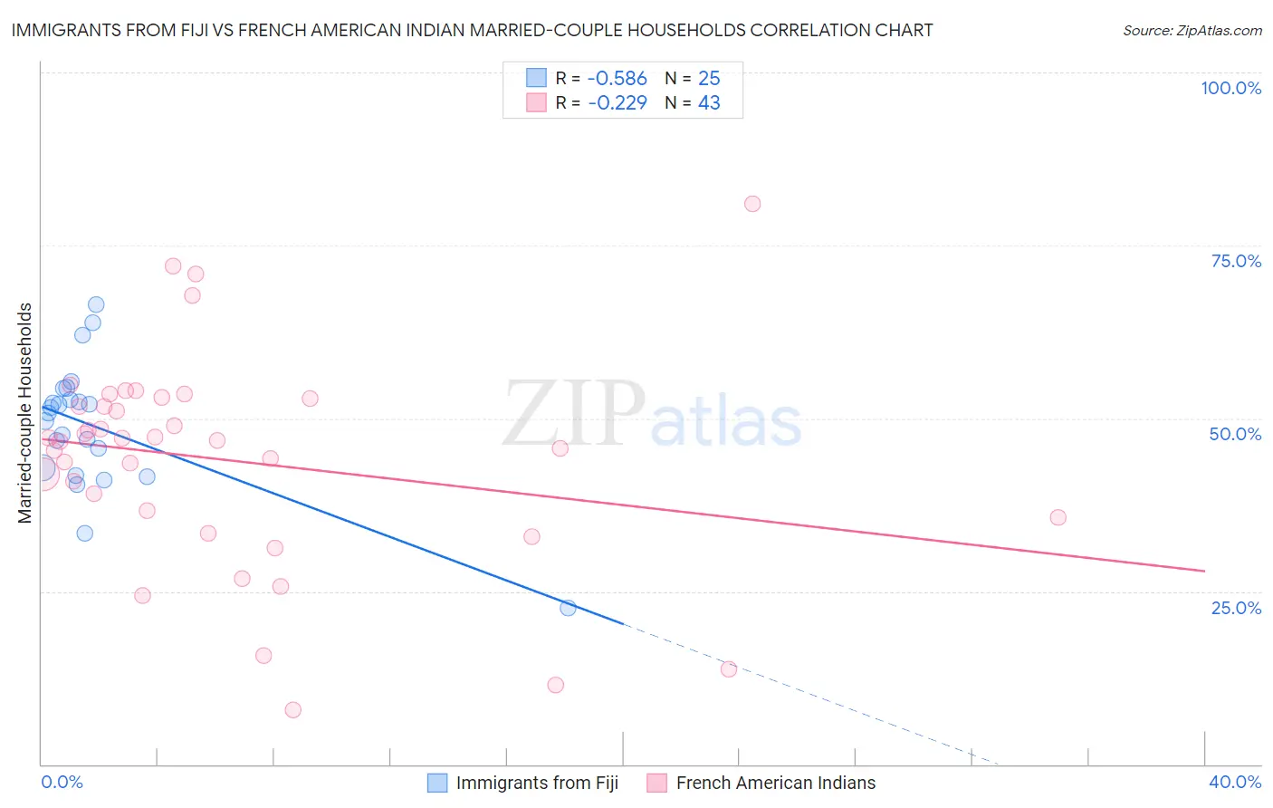 Immigrants from Fiji vs French American Indian Married-couple Households