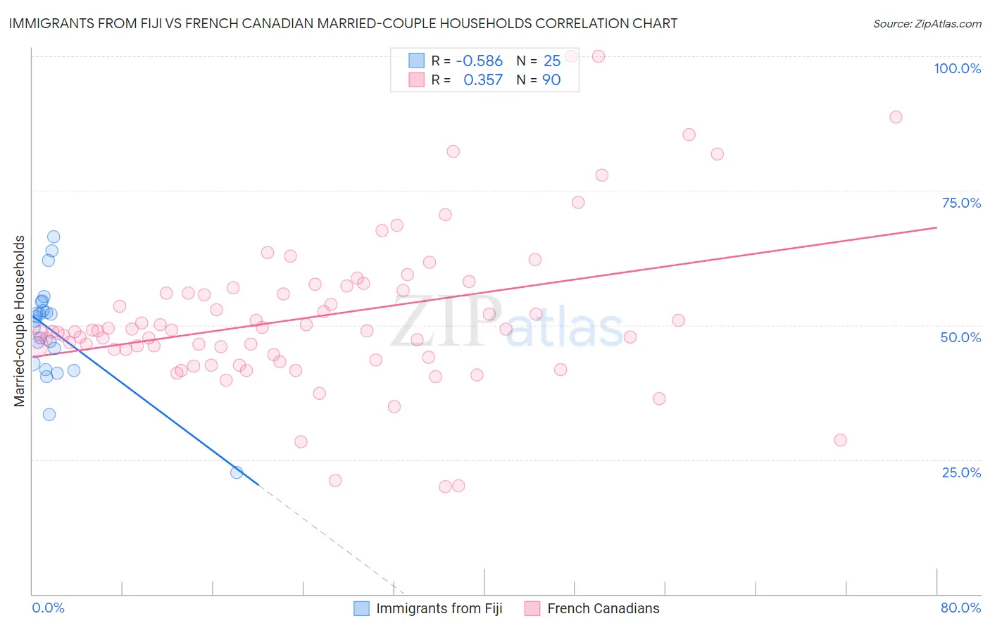 Immigrants from Fiji vs French Canadian Married-couple Households