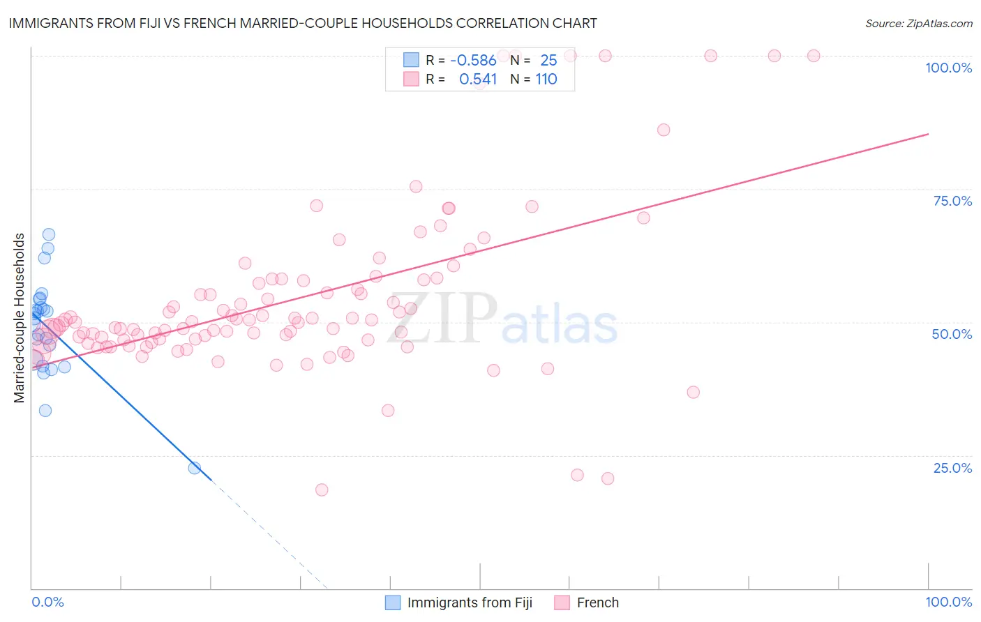 Immigrants from Fiji vs French Married-couple Households