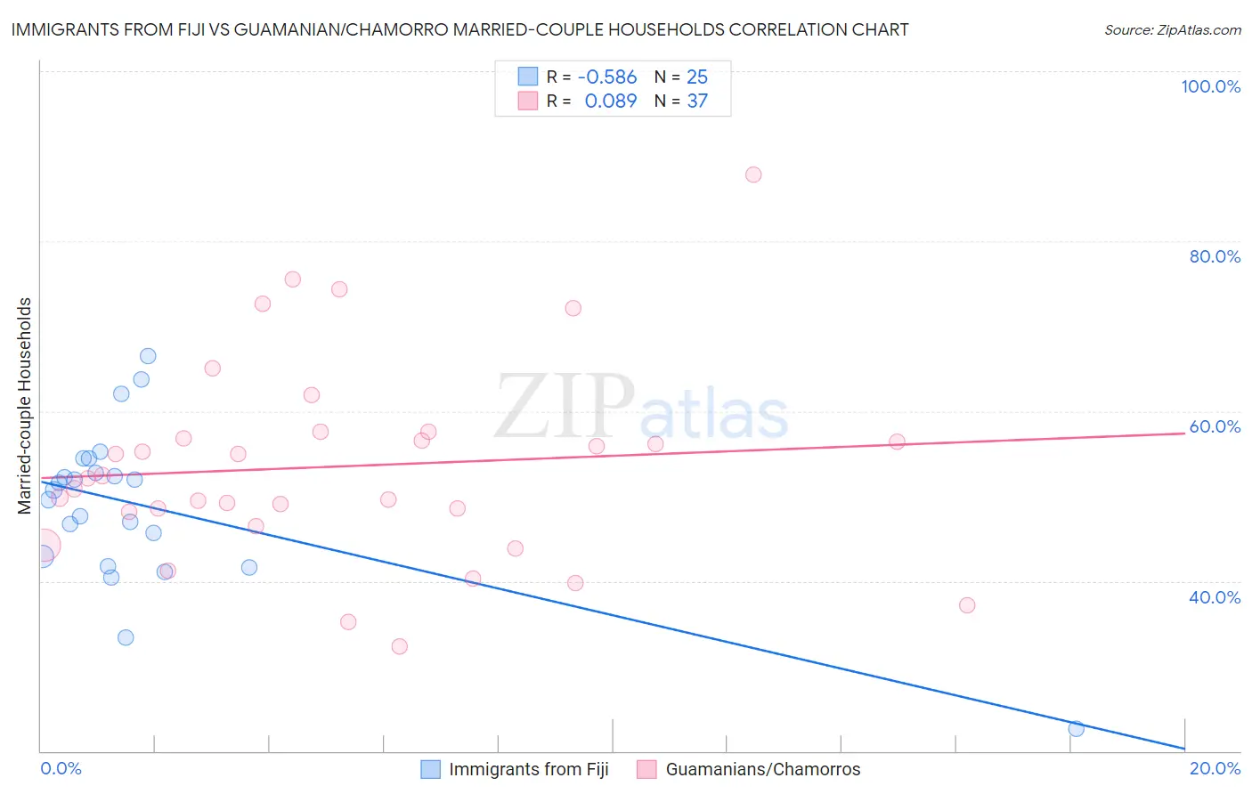 Immigrants from Fiji vs Guamanian/Chamorro Married-couple Households