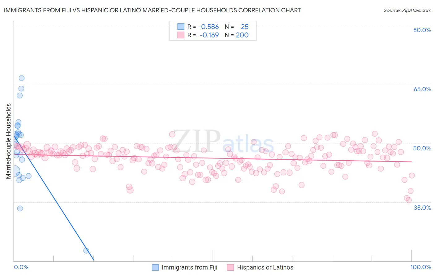 Immigrants from Fiji vs Hispanic or Latino Married-couple Households