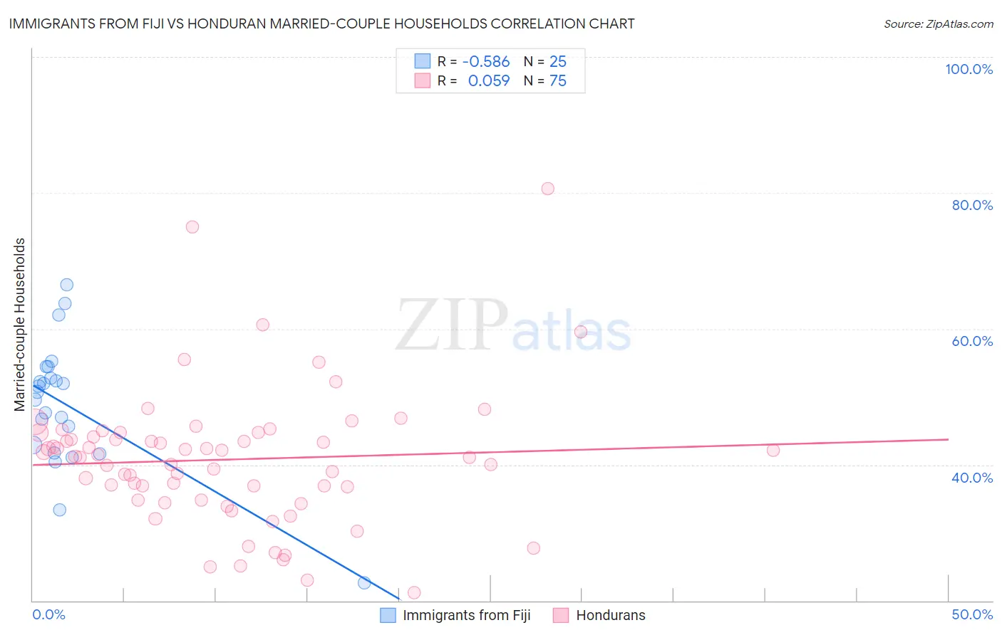 Immigrants from Fiji vs Honduran Married-couple Households