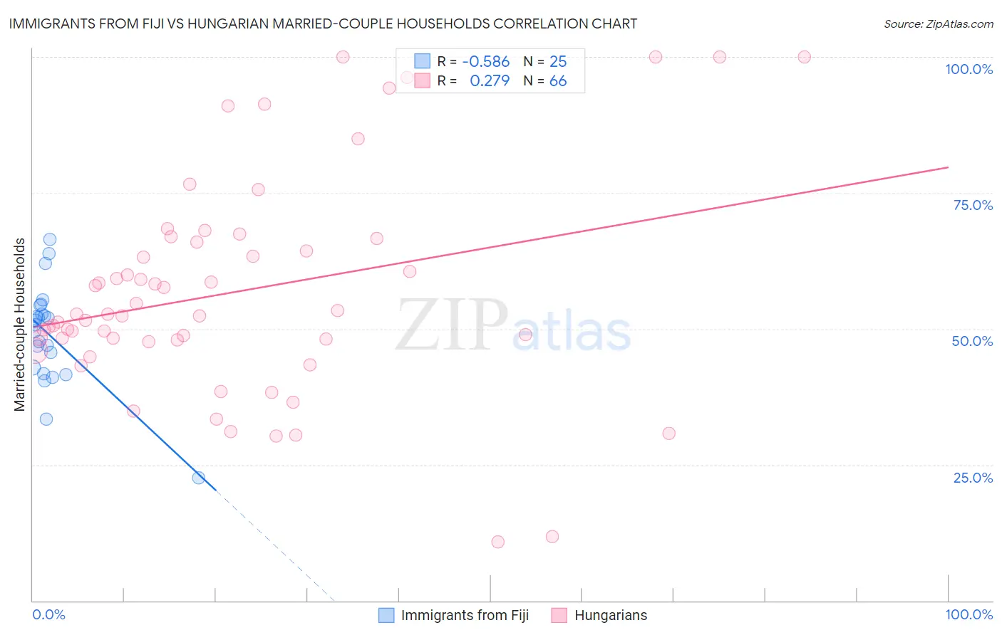 Immigrants from Fiji vs Hungarian Married-couple Households