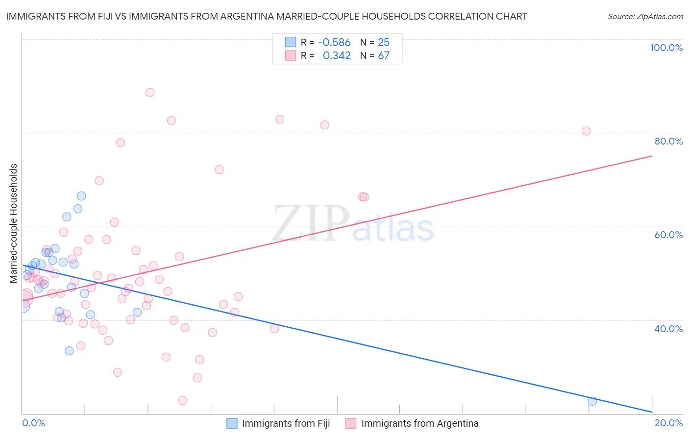 Immigrants from Fiji vs Immigrants from Argentina Married-couple Households