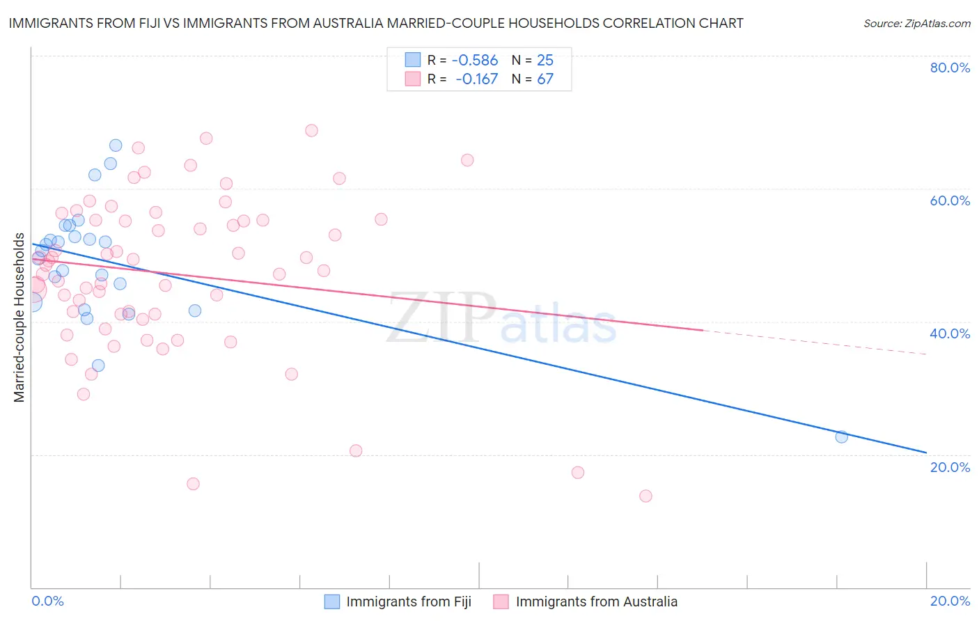 Immigrants from Fiji vs Immigrants from Australia Married-couple Households