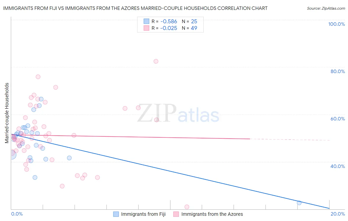 Immigrants from Fiji vs Immigrants from the Azores Married-couple Households