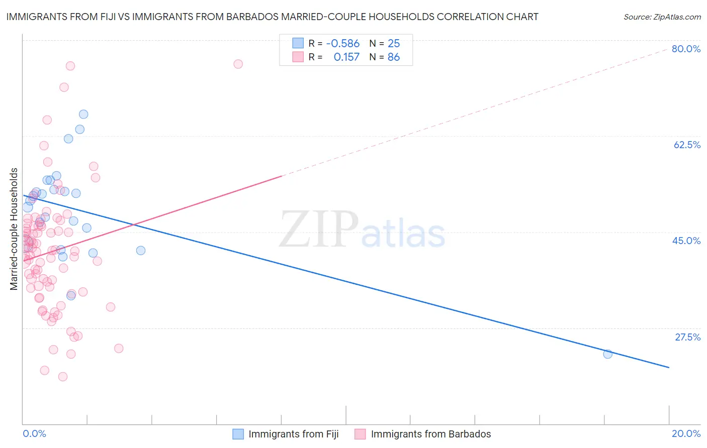 Immigrants from Fiji vs Immigrants from Barbados Married-couple Households