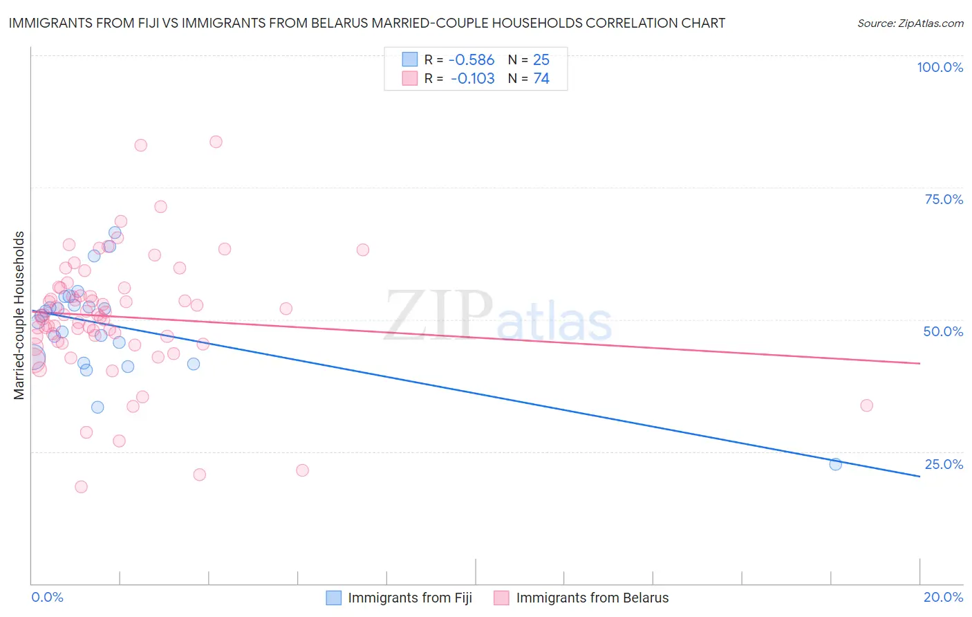 Immigrants from Fiji vs Immigrants from Belarus Married-couple Households