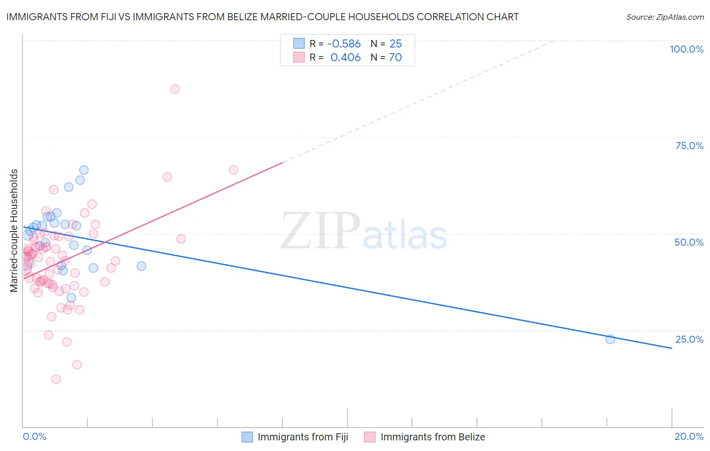 Immigrants from Fiji vs Immigrants from Belize Married-couple Households