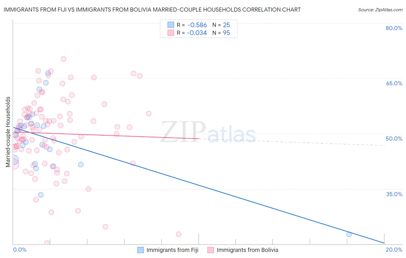 Immigrants from Fiji vs Immigrants from Bolivia Married-couple Households