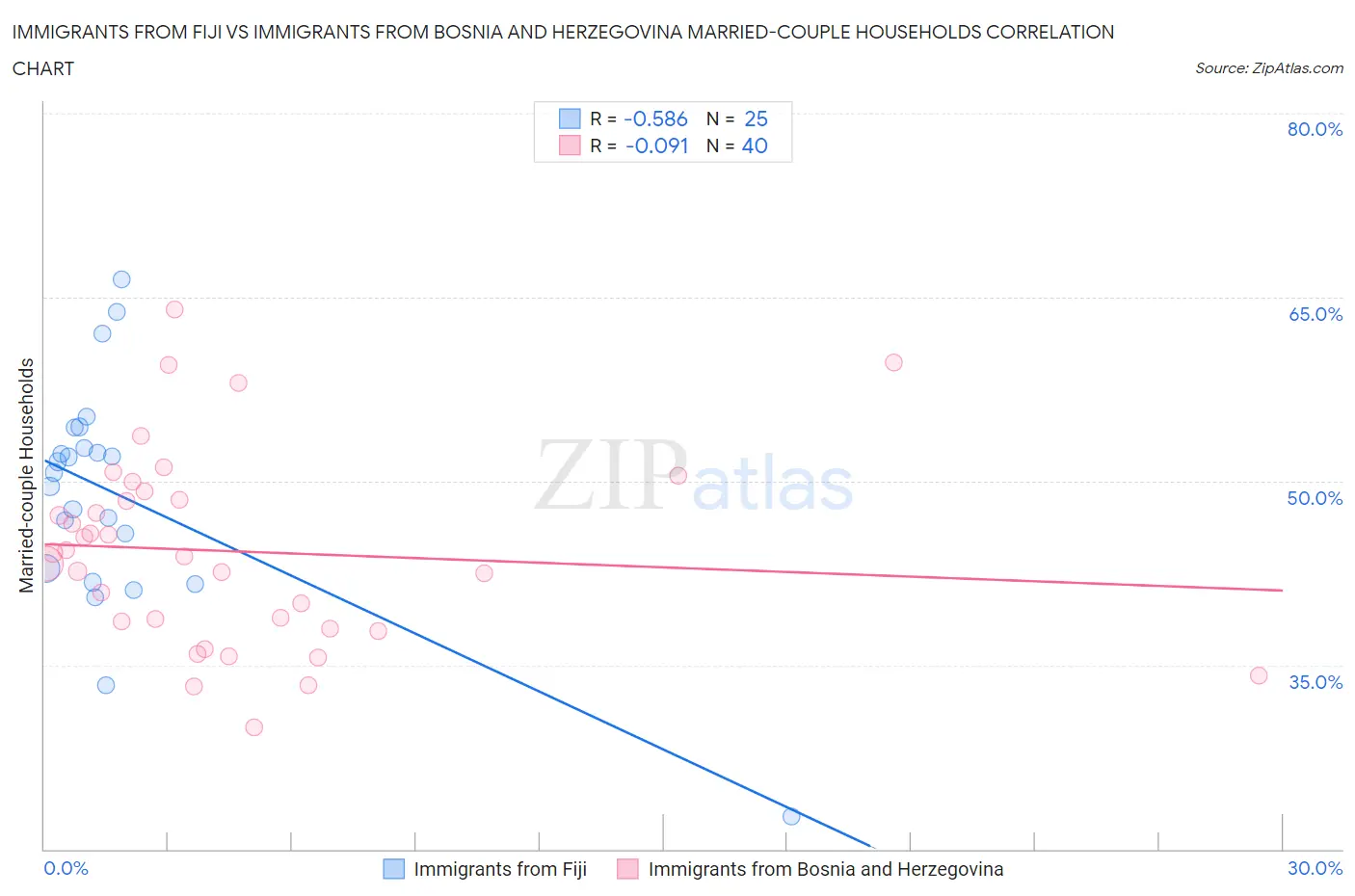 Immigrants from Fiji vs Immigrants from Bosnia and Herzegovina Married-couple Households