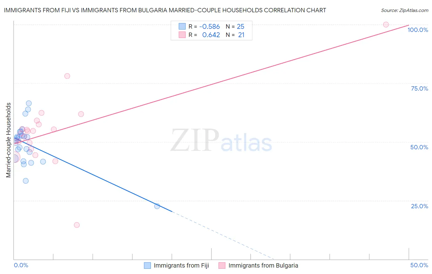 Immigrants from Fiji vs Immigrants from Bulgaria Married-couple Households