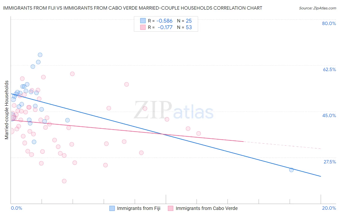 Immigrants from Fiji vs Immigrants from Cabo Verde Married-couple Households