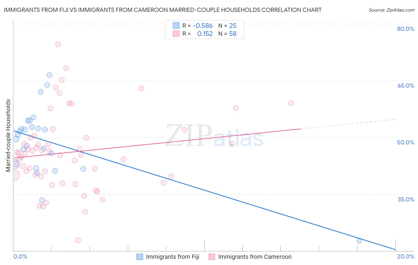 Immigrants from Fiji vs Immigrants from Cameroon Married-couple Households