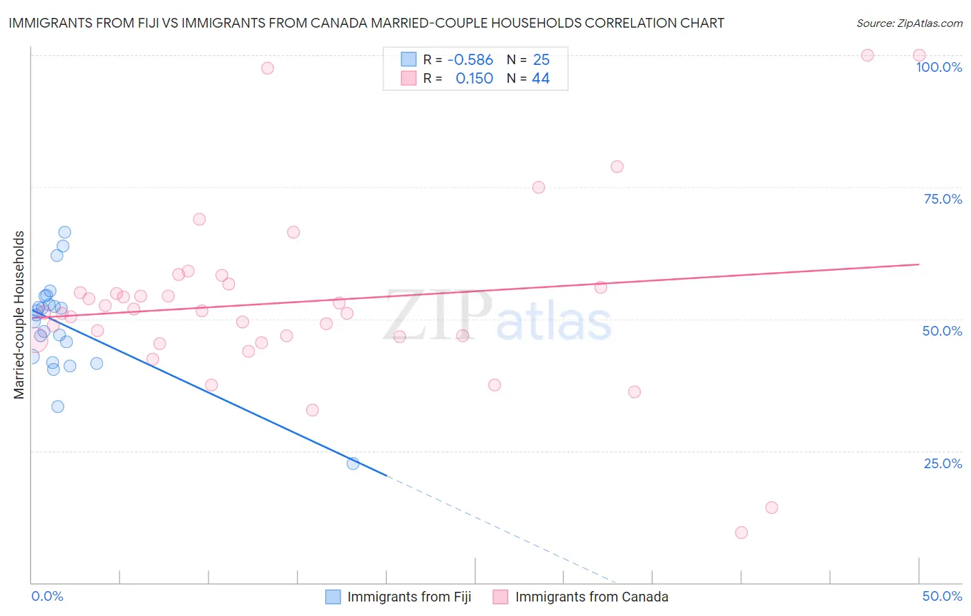 Immigrants from Fiji vs Immigrants from Canada Married-couple Households