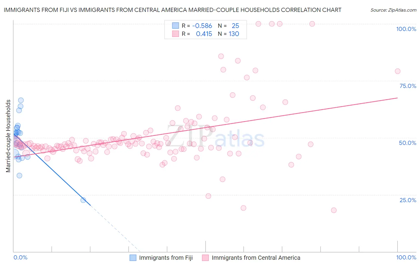 Immigrants from Fiji vs Immigrants from Central America Married-couple Households