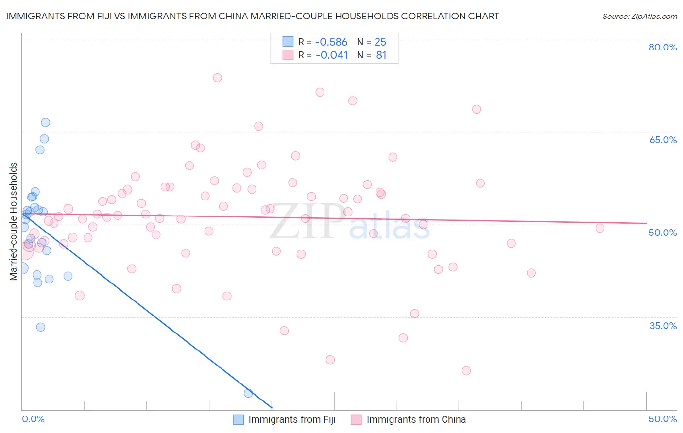 Immigrants from Fiji vs Immigrants from China Married-couple Households