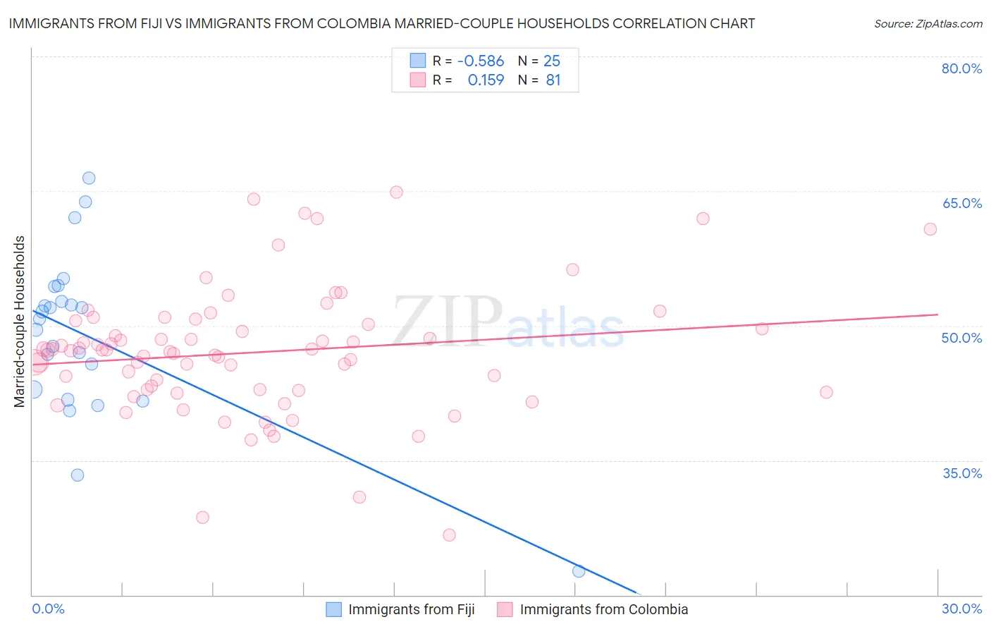 Immigrants from Fiji vs Immigrants from Colombia Married-couple Households